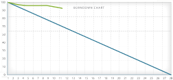 Too Many Features Burndown Chart