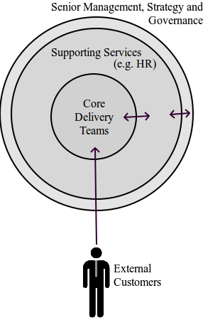 Organisational chart